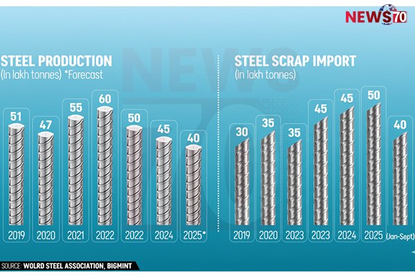 Global Steel Demand Stays Weak for Three Years in a Row
